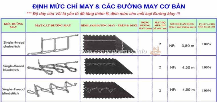 Định Mức Chỉ May Và Các Đường May Cơ Bản 27