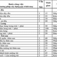 Phương Pháp Xây Dựng Bảng Qui Trình May