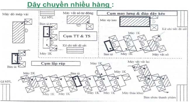 Tài Liệu Thiết Kế Và Bố Trí Dây Chuyền May
