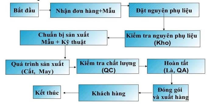 Nhiệm Vụ Công Việc Của Merchandiser