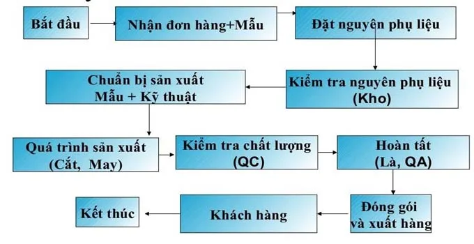 Tài Liệu Nhiệm Vụ Công Việc Của Merchandiser Trong Công Ty May 3 Nhiệm Vụ Công Việc Của Merchandiser